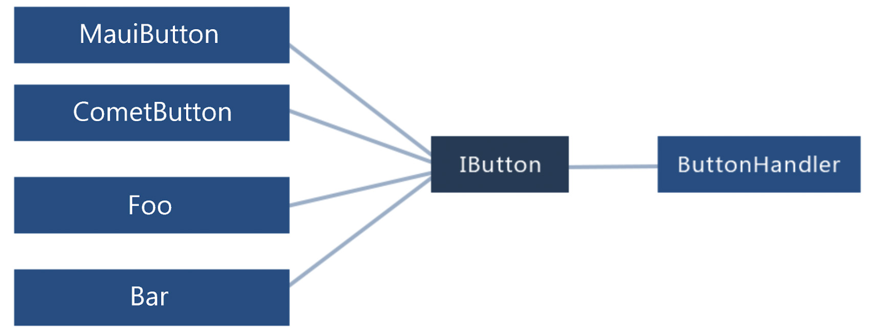 Abstracting away the tight coupling to the control implementations.