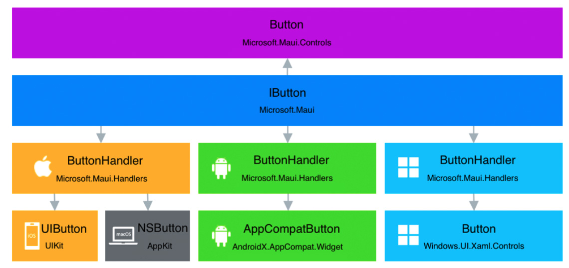 The .NET MAUI handler architecture.