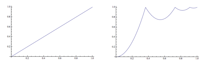 Easing visualized in a graph.